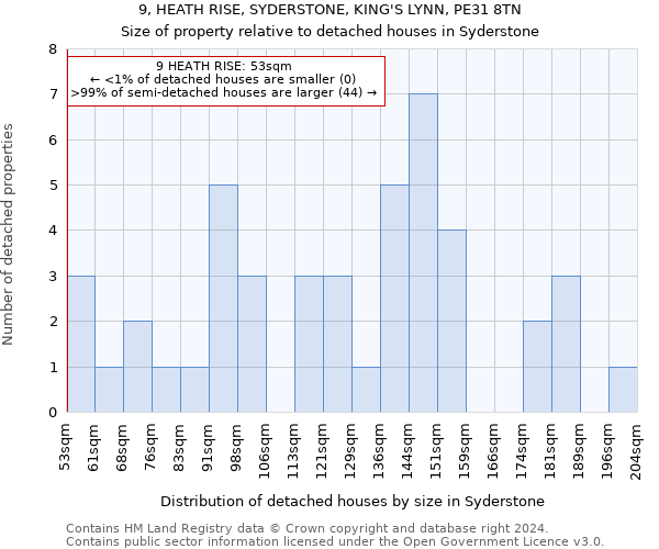 9, HEATH RISE, SYDERSTONE, KING'S LYNN, PE31 8TN: Size of property relative to detached houses in Syderstone