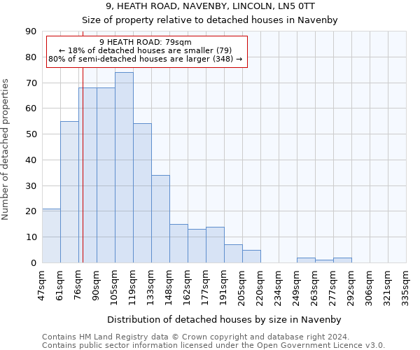 9, HEATH ROAD, NAVENBY, LINCOLN, LN5 0TT: Size of property relative to detached houses in Navenby