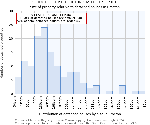 9, HEATHER CLOSE, BROCTON, STAFFORD, ST17 0TG: Size of property relative to detached houses in Brocton