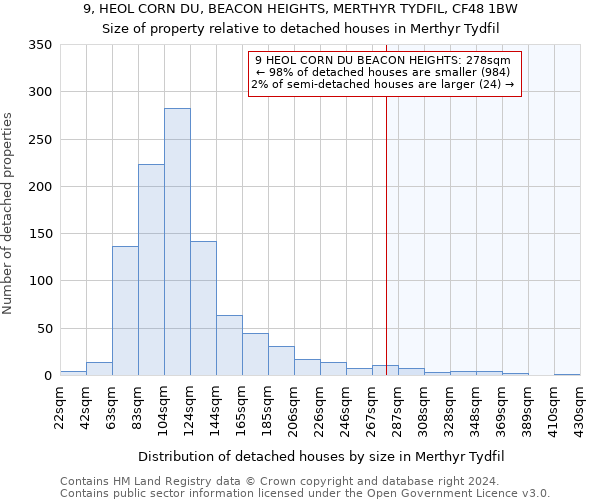 9, HEOL CORN DU, BEACON HEIGHTS, MERTHYR TYDFIL, CF48 1BW: Size of property relative to detached houses in Merthyr Tydfil