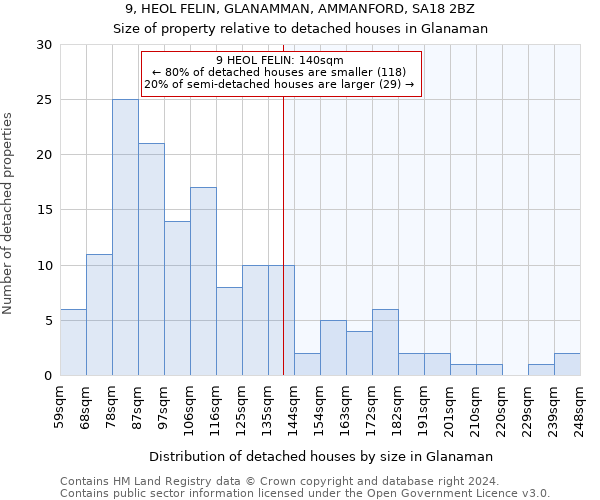 9, HEOL FELIN, GLANAMMAN, AMMANFORD, SA18 2BZ: Size of property relative to detached houses in Glanaman