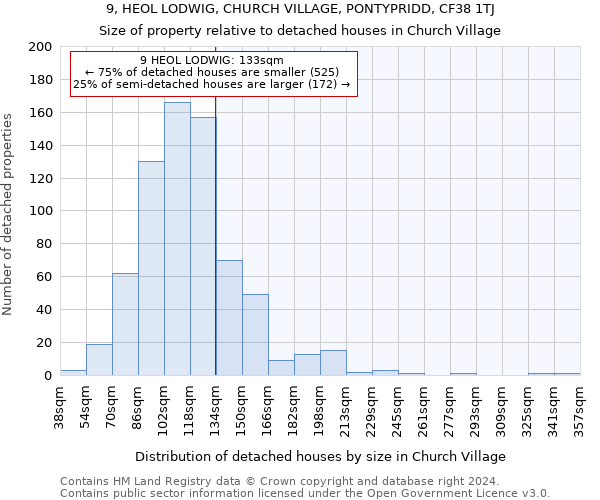 9, HEOL LODWIG, CHURCH VILLAGE, PONTYPRIDD, CF38 1TJ: Size of property relative to detached houses in Church Village