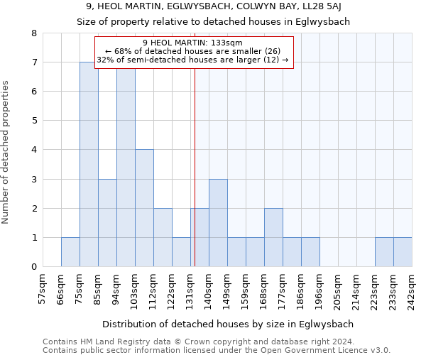 9, HEOL MARTIN, EGLWYSBACH, COLWYN BAY, LL28 5AJ: Size of property relative to detached houses in Eglwysbach