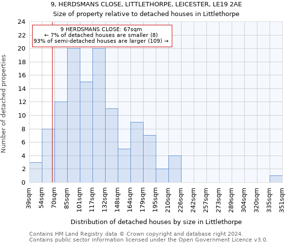 9, HERDSMANS CLOSE, LITTLETHORPE, LEICESTER, LE19 2AE: Size of property relative to detached houses in Littlethorpe