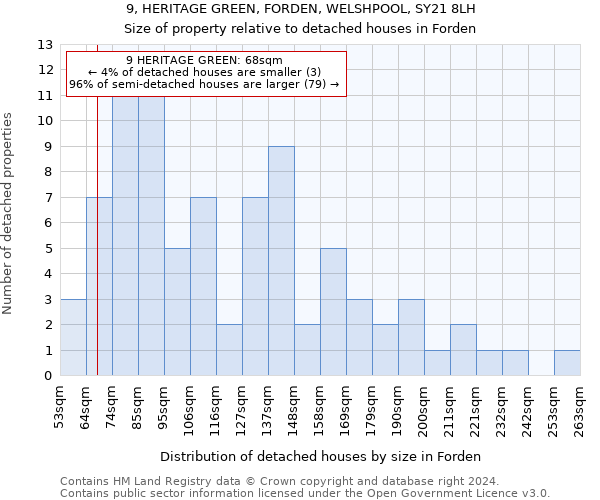 9, HERITAGE GREEN, FORDEN, WELSHPOOL, SY21 8LH: Size of property relative to detached houses in Forden