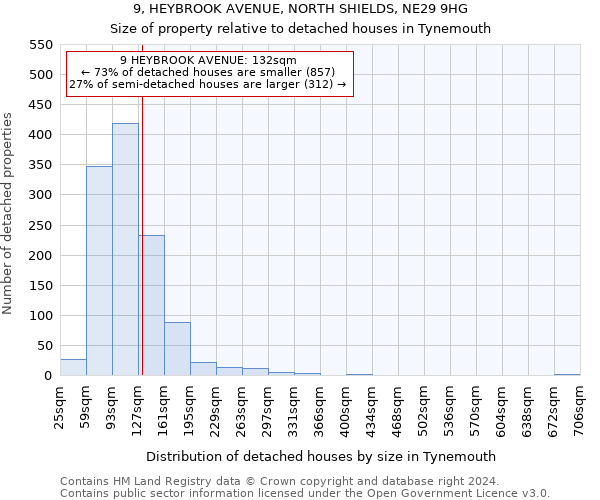 9, HEYBROOK AVENUE, NORTH SHIELDS, NE29 9HG: Size of property relative to detached houses in Tynemouth