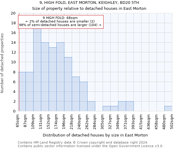 9, HIGH FOLD, EAST MORTON, KEIGHLEY, BD20 5TH: Size of property relative to detached houses in East Morton