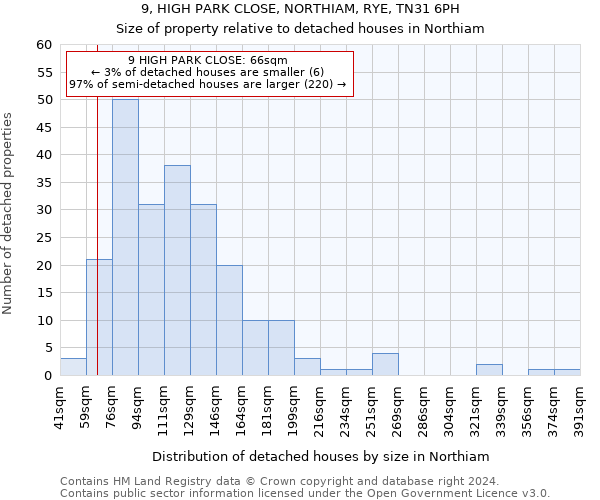 9, HIGH PARK CLOSE, NORTHIAM, RYE, TN31 6PH: Size of property relative to detached houses in Northiam
