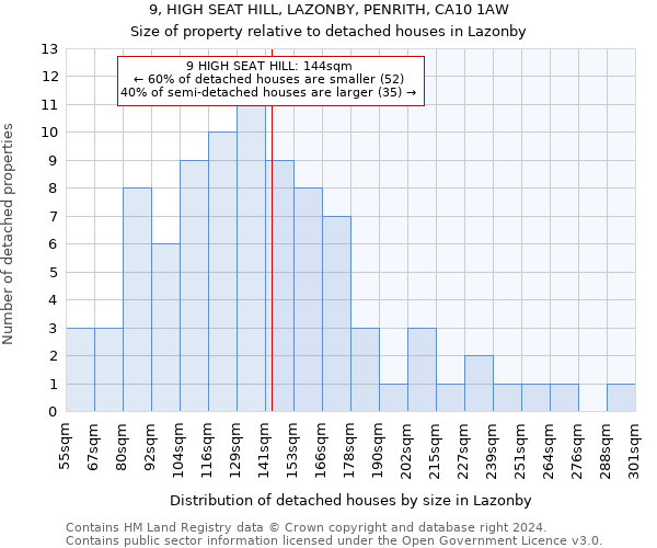9, HIGH SEAT HILL, LAZONBY, PENRITH, CA10 1AW: Size of property relative to detached houses in Lazonby
