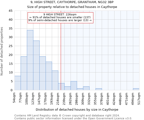 9, HIGH STREET, CAYTHORPE, GRANTHAM, NG32 3BP: Size of property relative to detached houses in Caythorpe