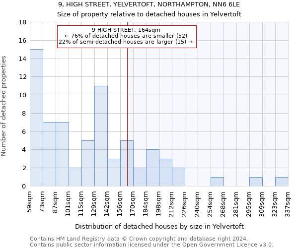 9, HIGH STREET, YELVERTOFT, NORTHAMPTON, NN6 6LE: Size of property relative to detached houses in Yelvertoft