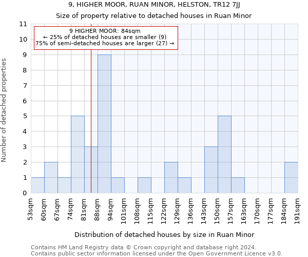 9, HIGHER MOOR, RUAN MINOR, HELSTON, TR12 7JJ: Size of property relative to detached houses in Ruan Minor