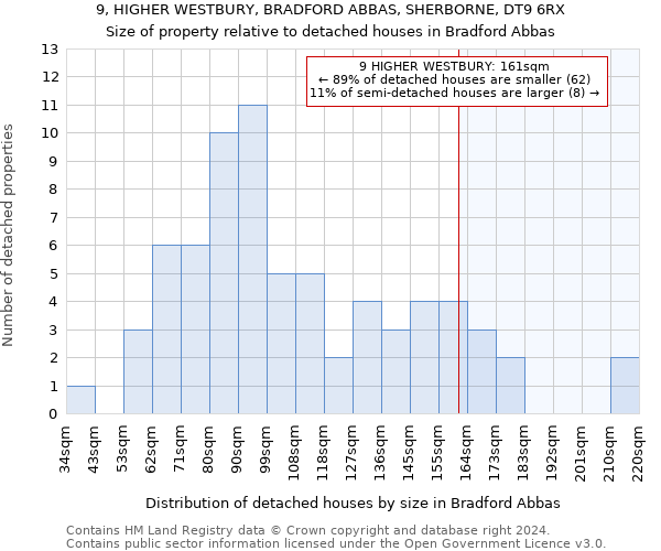 9, HIGHER WESTBURY, BRADFORD ABBAS, SHERBORNE, DT9 6RX: Size of property relative to detached houses in Bradford Abbas