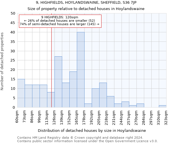 9, HIGHFIELDS, HOYLANDSWAINE, SHEFFIELD, S36 7JP: Size of property relative to detached houses in Hoylandswaine