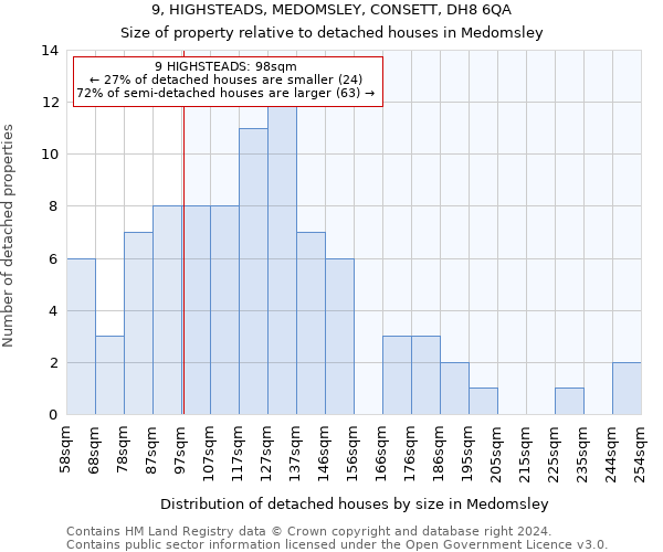 9, HIGHSTEADS, MEDOMSLEY, CONSETT, DH8 6QA: Size of property relative to detached houses in Medomsley