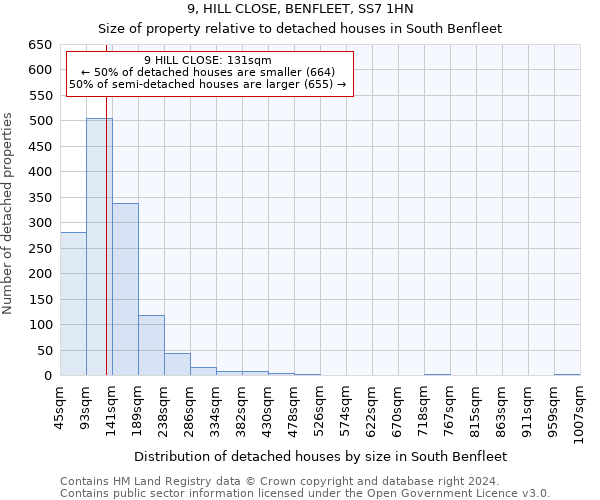 9, HILL CLOSE, BENFLEET, SS7 1HN: Size of property relative to detached houses in South Benfleet