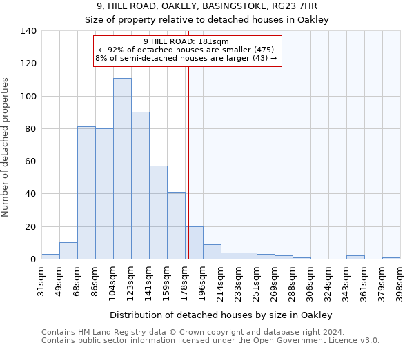 9, HILL ROAD, OAKLEY, BASINGSTOKE, RG23 7HR: Size of property relative to detached houses in Oakley
