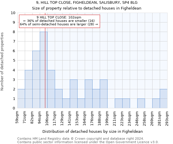 9, HILL TOP CLOSE, FIGHELDEAN, SALISBURY, SP4 8LG: Size of property relative to detached houses in Figheldean