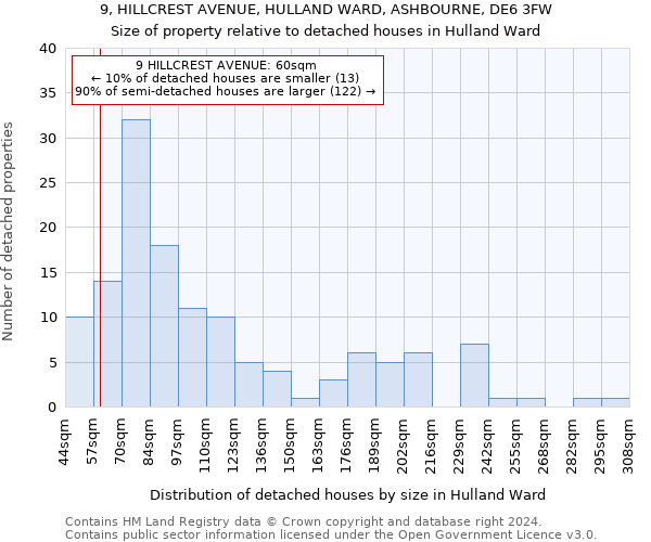 9, HILLCREST AVENUE, HULLAND WARD, ASHBOURNE, DE6 3FW: Size of property relative to detached houses in Hulland Ward