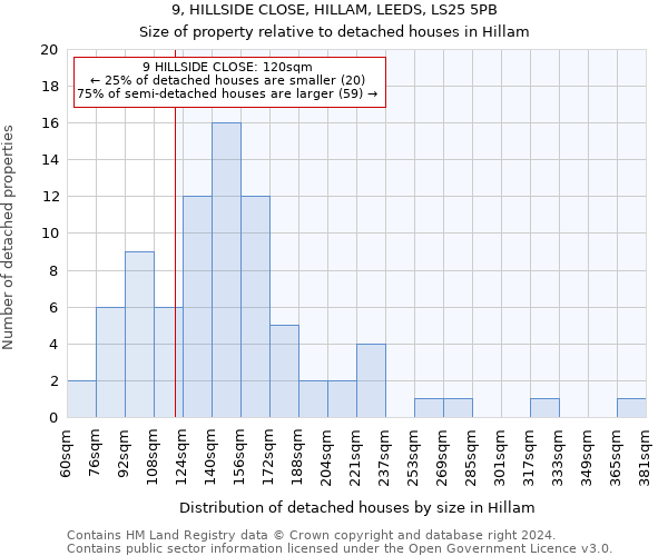 9, HILLSIDE CLOSE, HILLAM, LEEDS, LS25 5PB: Size of property relative to detached houses in Hillam