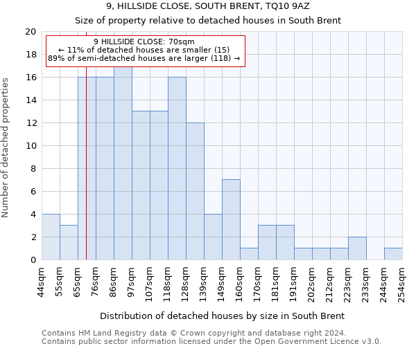9, HILLSIDE CLOSE, SOUTH BRENT, TQ10 9AZ: Size of property relative to detached houses in South Brent