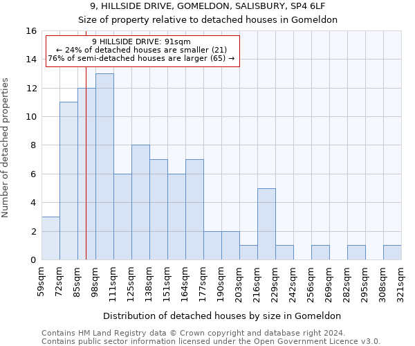 9, HILLSIDE DRIVE, GOMELDON, SALISBURY, SP4 6LF: Size of property relative to detached houses in Gomeldon