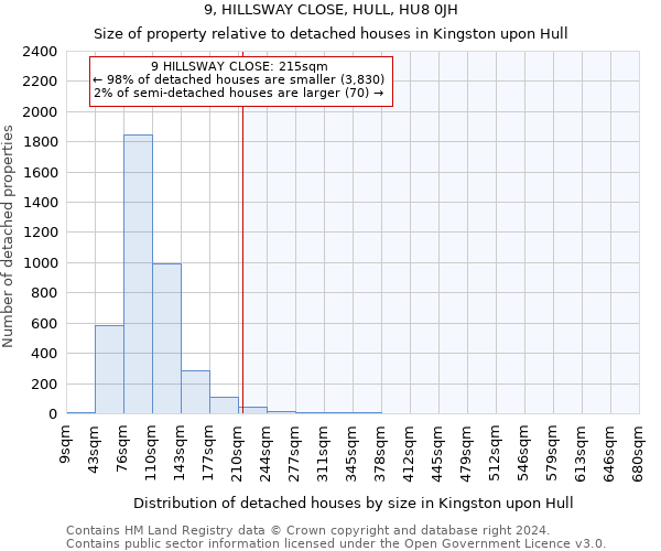 9, HILLSWAY CLOSE, HULL, HU8 0JH: Size of property relative to detached houses in Kingston upon Hull
