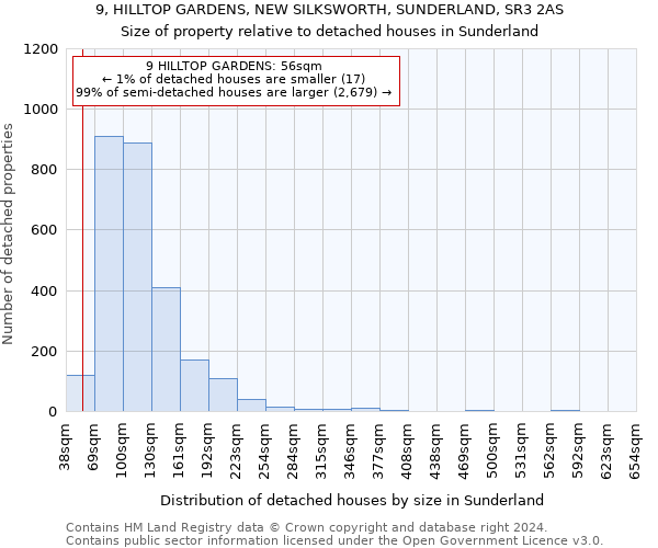 9, HILLTOP GARDENS, NEW SILKSWORTH, SUNDERLAND, SR3 2AS: Size of property relative to detached houses in Sunderland