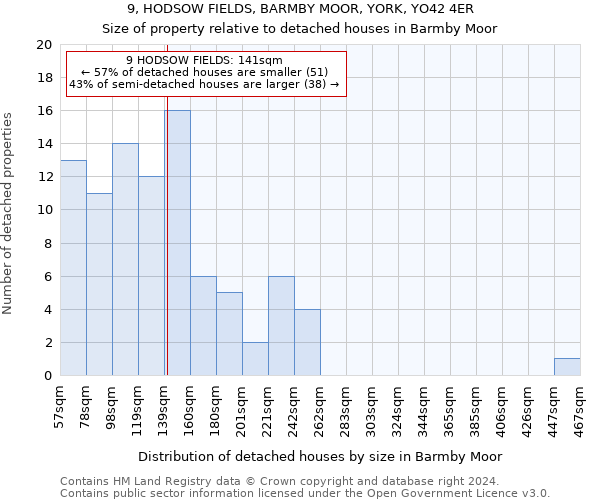 9, HODSOW FIELDS, BARMBY MOOR, YORK, YO42 4ER: Size of property relative to detached houses in Barmby Moor