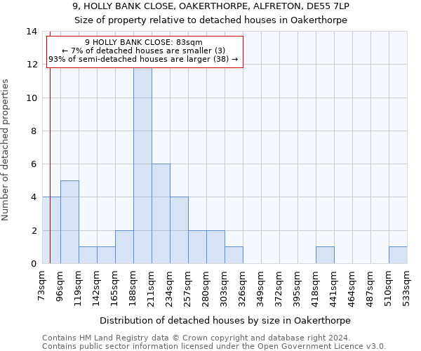 9, HOLLY BANK CLOSE, OAKERTHORPE, ALFRETON, DE55 7LP: Size of property relative to detached houses in Oakerthorpe