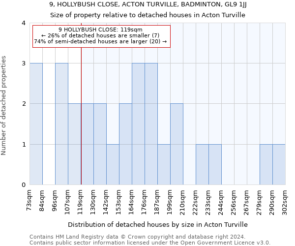 9, HOLLYBUSH CLOSE, ACTON TURVILLE, BADMINTON, GL9 1JJ: Size of property relative to detached houses in Acton Turville