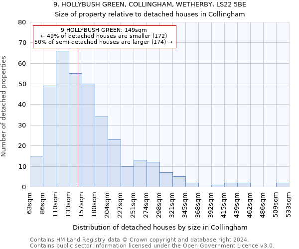 9, HOLLYBUSH GREEN, COLLINGHAM, WETHERBY, LS22 5BE: Size of property relative to detached houses in Collingham