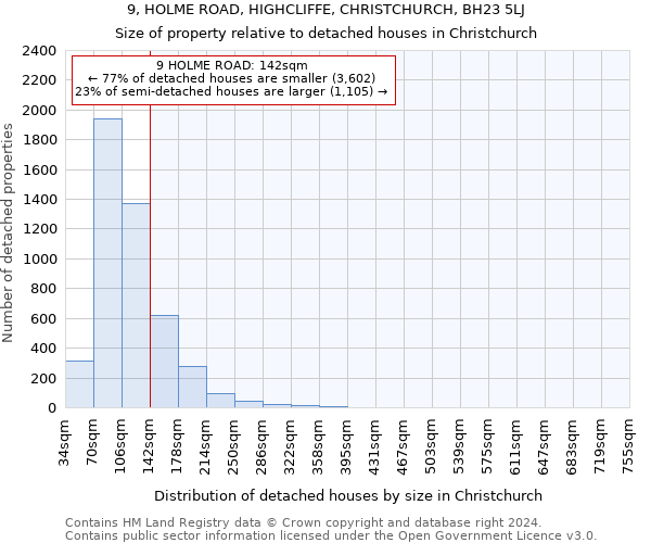 9, HOLME ROAD, HIGHCLIFFE, CHRISTCHURCH, BH23 5LJ: Size of property relative to detached houses in Christchurch