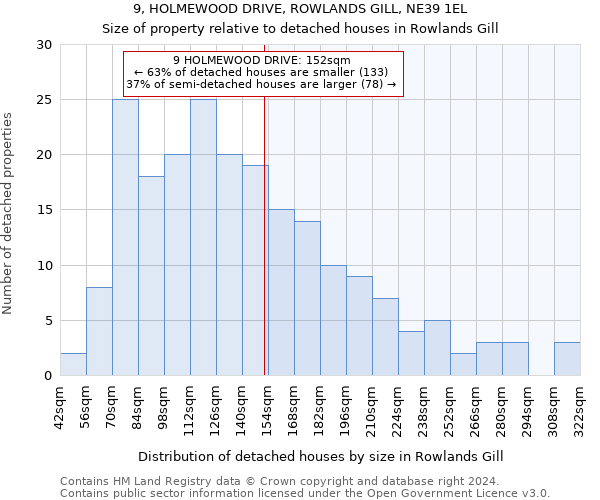 9, HOLMEWOOD DRIVE, ROWLANDS GILL, NE39 1EL: Size of property relative to detached houses in Rowlands Gill