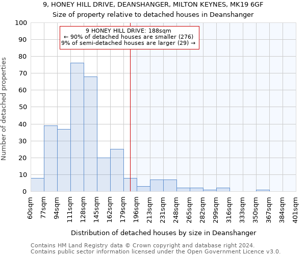 9, HONEY HILL DRIVE, DEANSHANGER, MILTON KEYNES, MK19 6GF: Size of property relative to detached houses in Deanshanger