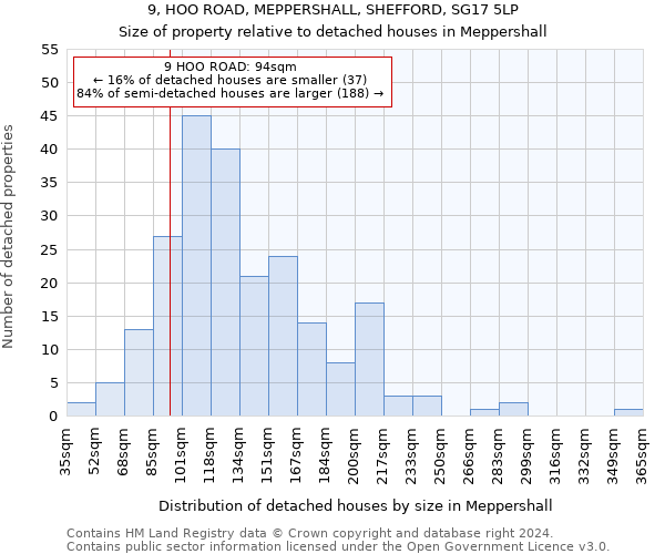 9, HOO ROAD, MEPPERSHALL, SHEFFORD, SG17 5LP: Size of property relative to detached houses in Meppershall