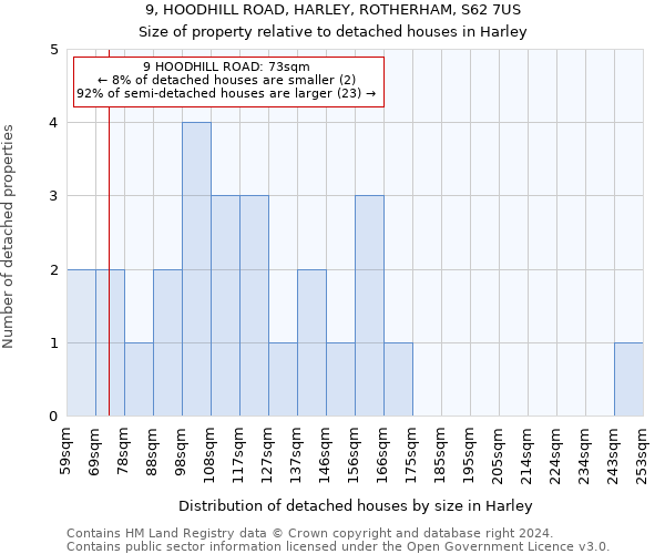 9, HOODHILL ROAD, HARLEY, ROTHERHAM, S62 7US: Size of property relative to detached houses in Harley