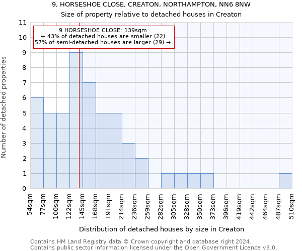 9, HORSESHOE CLOSE, CREATON, NORTHAMPTON, NN6 8NW: Size of property relative to detached houses in Creaton