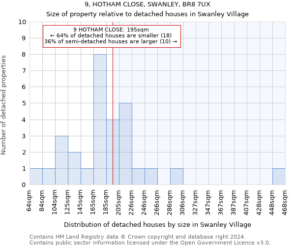 9, HOTHAM CLOSE, SWANLEY, BR8 7UX: Size of property relative to detached houses in Swanley Village