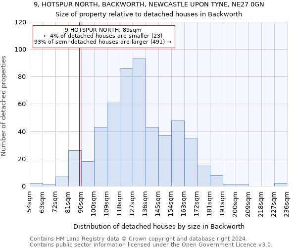 9, HOTSPUR NORTH, BACKWORTH, NEWCASTLE UPON TYNE, NE27 0GN: Size of property relative to detached houses in Backworth