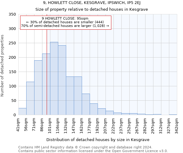 9, HOWLETT CLOSE, KESGRAVE, IPSWICH, IP5 2EJ: Size of property relative to detached houses in Kesgrave
