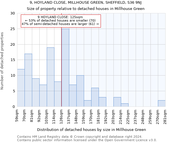 9, HOYLAND CLOSE, MILLHOUSE GREEN, SHEFFIELD, S36 9NJ: Size of property relative to detached houses in Millhouse Green