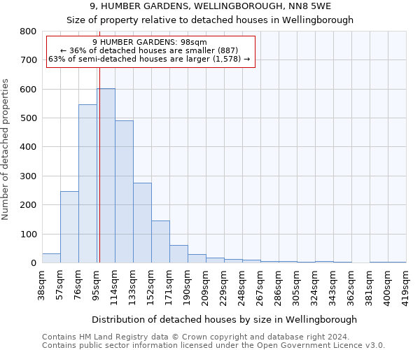 9, HUMBER GARDENS, WELLINGBOROUGH, NN8 5WE: Size of property relative to detached houses in Wellingborough