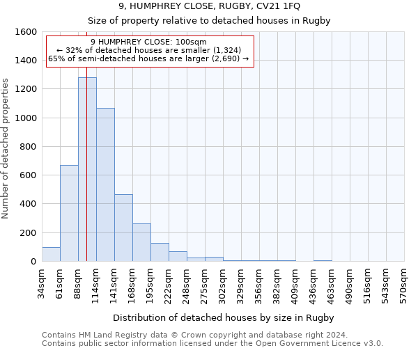 9, HUMPHREY CLOSE, RUGBY, CV21 1FQ: Size of property relative to detached houses in Rugby