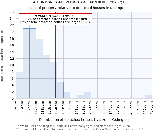9, HUNDON ROAD, KEDINGTON, HAVERHILL, CB9 7QT: Size of property relative to detached houses in Kedington