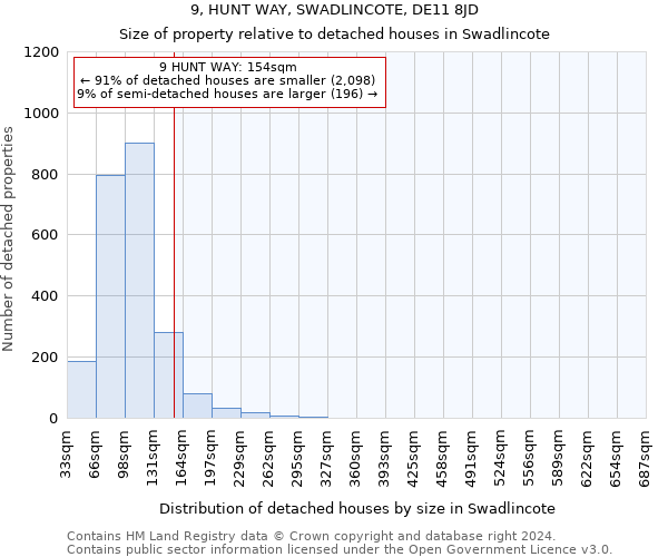 9, HUNT WAY, SWADLINCOTE, DE11 8JD: Size of property relative to detached houses in Swadlincote