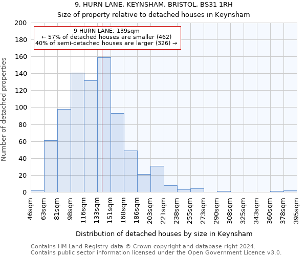 9, HURN LANE, KEYNSHAM, BRISTOL, BS31 1RH: Size of property relative to detached houses in Keynsham