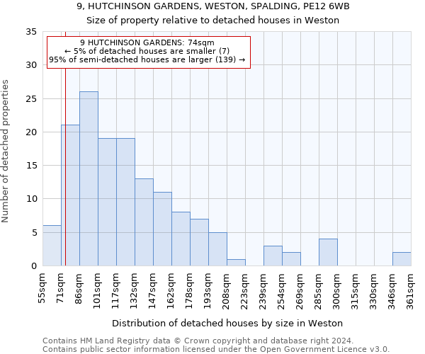 9, HUTCHINSON GARDENS, WESTON, SPALDING, PE12 6WB: Size of property relative to detached houses in Weston