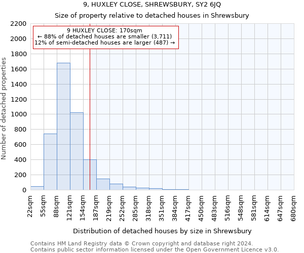 9, HUXLEY CLOSE, SHREWSBURY, SY2 6JQ: Size of property relative to detached houses in Shrewsbury