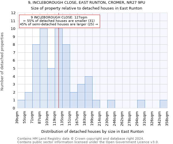 9, INCLEBOROUGH CLOSE, EAST RUNTON, CROMER, NR27 9PU: Size of property relative to detached houses in East Runton